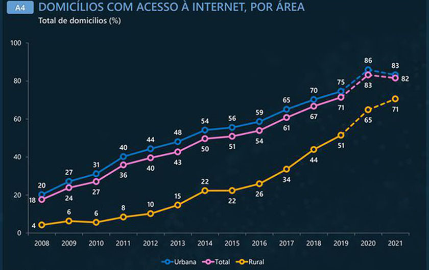 TECNOLOGIA. No ano passado, 82% dos domicílios do Brasil tinham acesso à  internet. E 99% pelo celular - Claudemir Pereira
